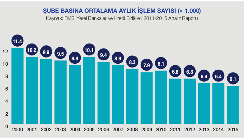 Şube Başına Aylık İşlem Sayısı